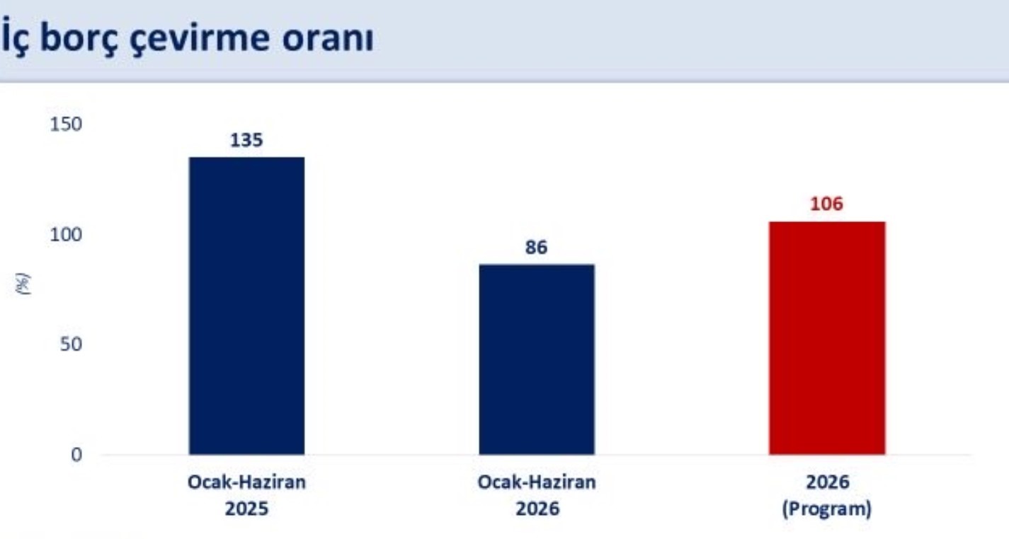Bakan Şimşek: Yılın İlk Yarısında Bütçe Açığında Önemli İyileşme Sağlandı