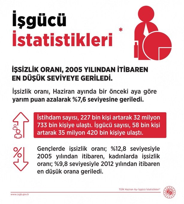 İşsizlikte Tarihi Düşüş: Bakan Işıkhan'dan Önemli Açıklamalar