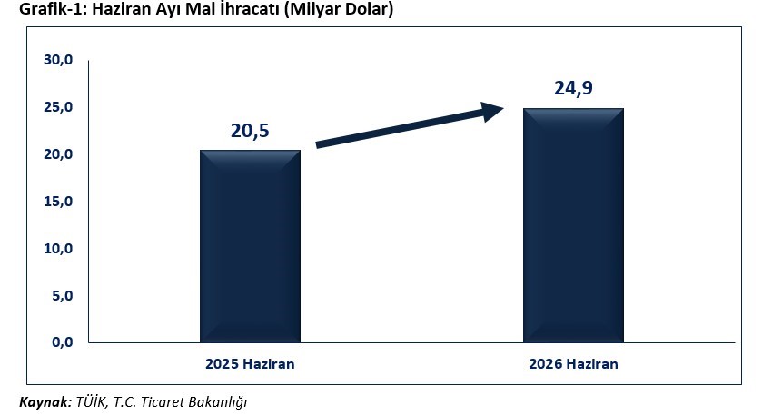 Bakan Bolat'tan İhracat Rekoru Açıklaması: Haziran Ayında %21,7 Artışla 24 Milyar Doları Geçti