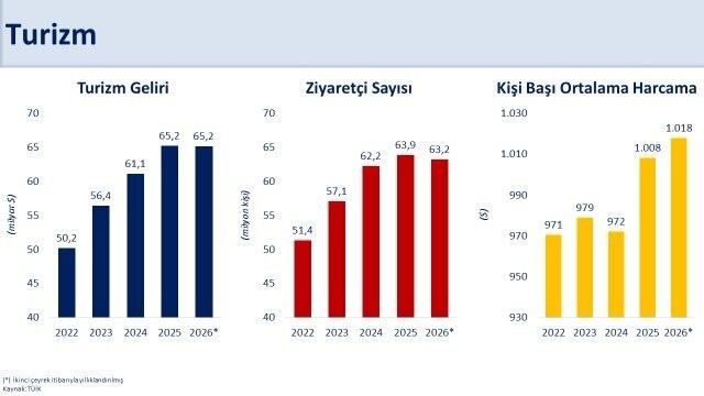 Bakan Şimşek'ten Turizm Gelirleri Açıklaması: 65,2 Milyar Dolar Seviyesi Korundu