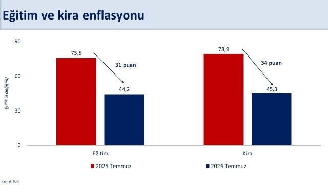 Temmuzda Yıllık Enflasyon Düşüşte: Bakan Şimşek Açıklamalarda Bulundu