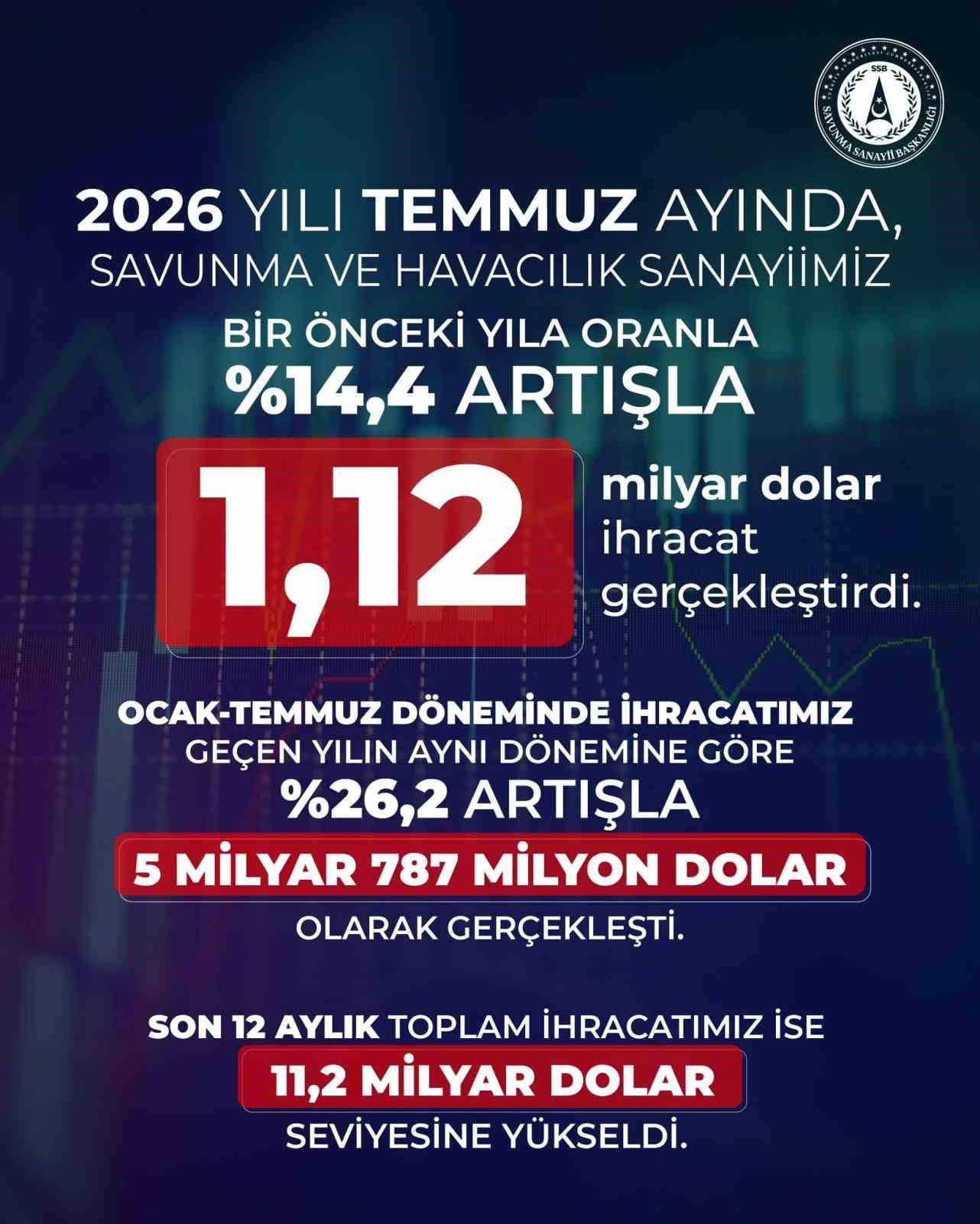 Savunma ve havacılık ihracatında önemli artış: Temmuz'da 1,12 milyar dolar