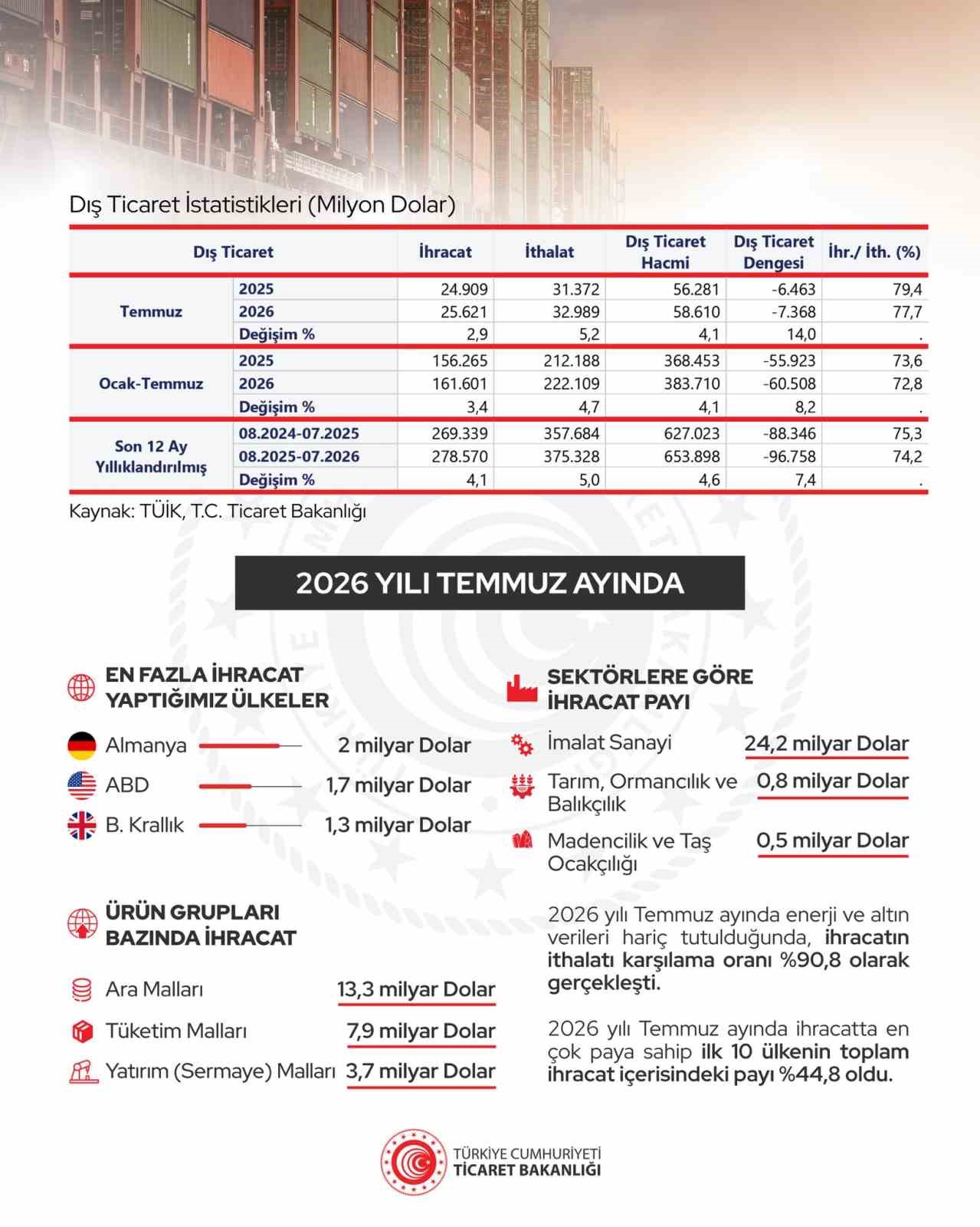 İhracatımız Rekor Kırdı: 278,6 Milyar Dolar ile Tarihin En Yüksek Seviyesi