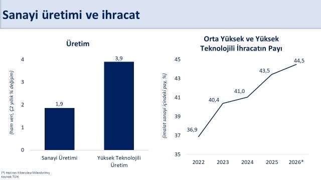Sanayi Üretimi İkinci Çeyrekte Yüzde 1,9 Büyüdü
