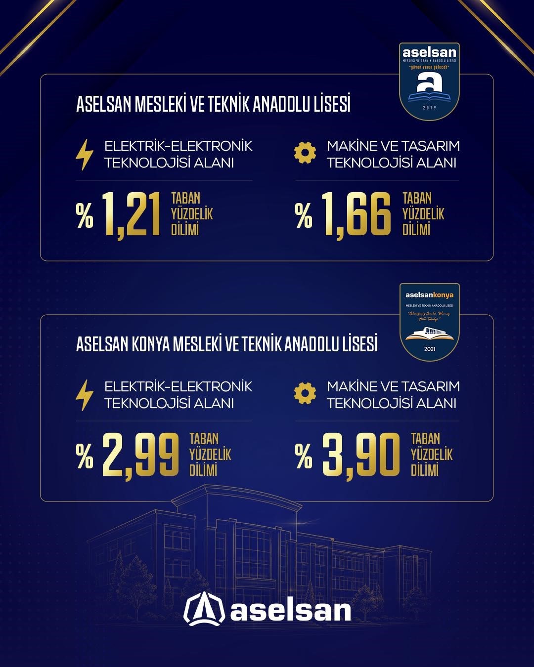 ASELSAN Okulları 2026 LGS Sonuçlarıyla Başarı Grafiğini Yükseltti