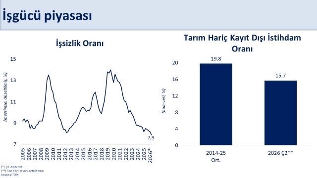 İşsizlik Oranı Düşüşte: Yüzde 7,9’a İndi
