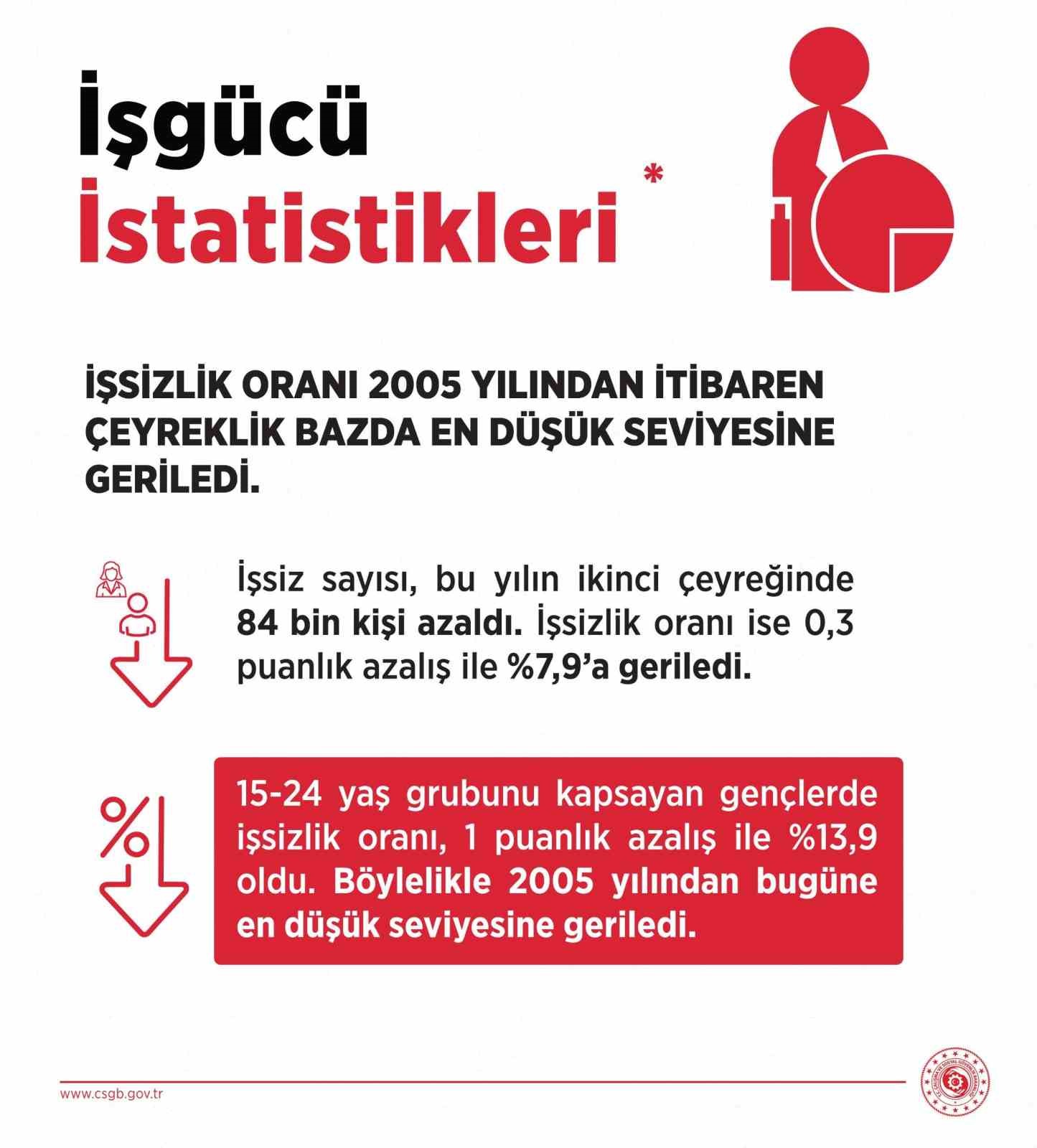 İşsizlik Oranı Tarihi Düşük Seviyeye İndi: Bakan Işıkhan Açıklamalarda Bulundu