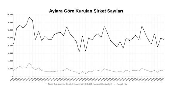 2026'nın İlk Yedi Ayında Şirket Kuruluşları Yüzde 7,4 Artış Gösterdi