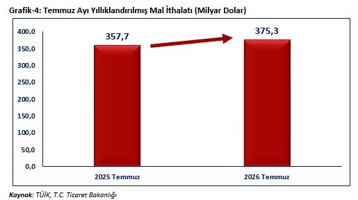 Ticaret Bakanı Bolat: Temmuz'da İhracat 25,6 Milyar Doları Buldu