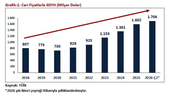 Türkiye Ekonomisi Kesintisiz Büyümeye Devam Ediyor