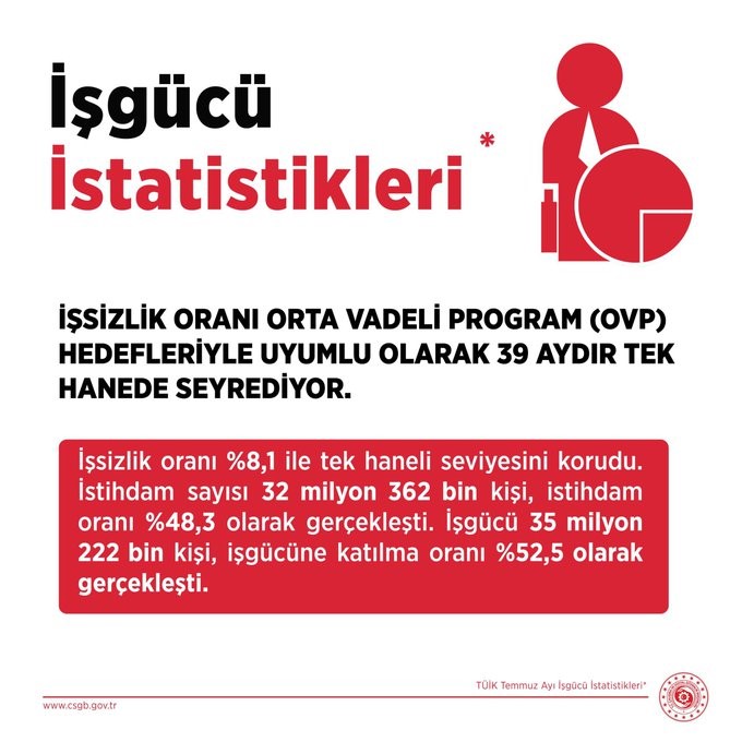 İstihdamda Yeni Hedefler: Bakan Işıkhan'dan Açıklama