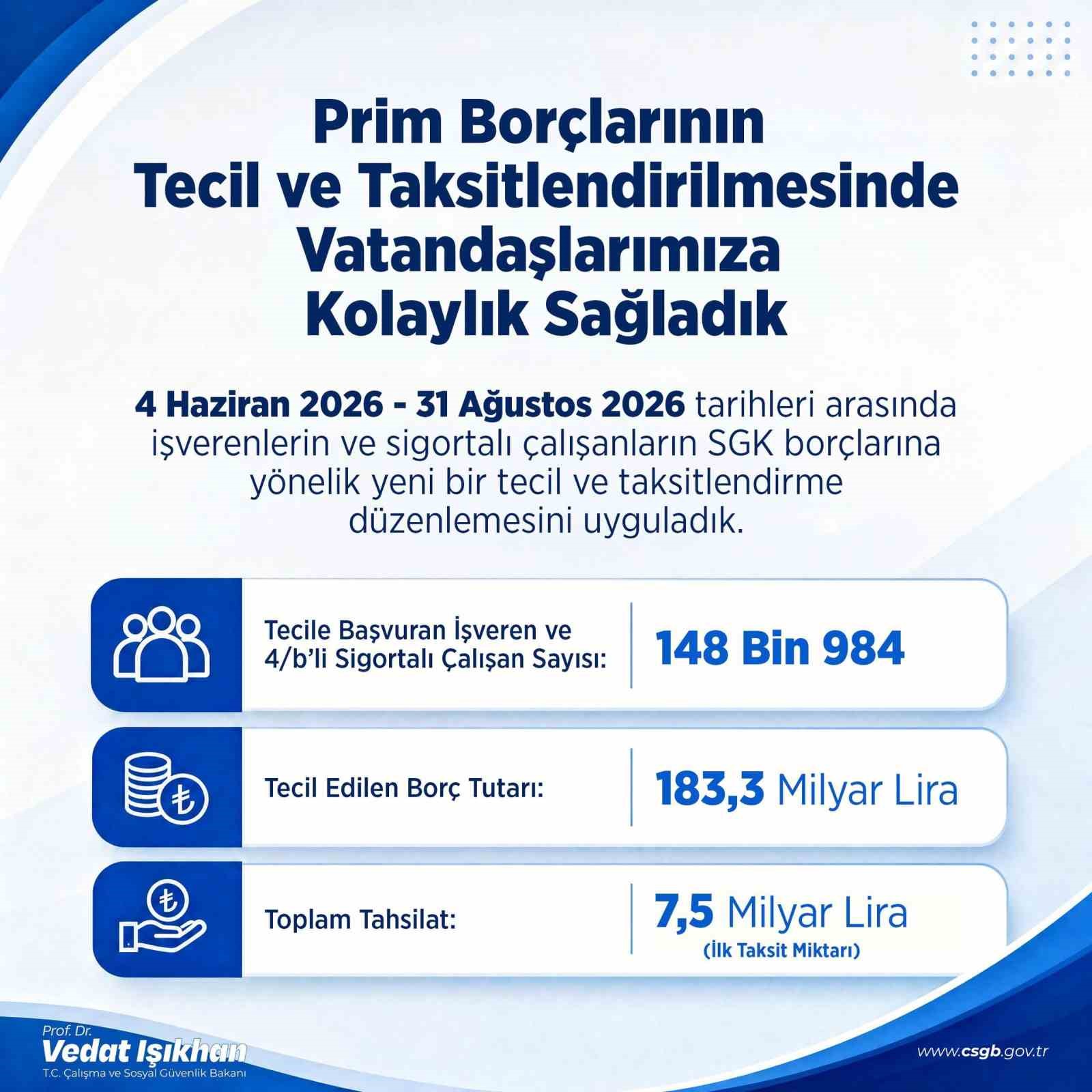 Prim Borçlarına Kolaylık: 148 Bin İşverene Destek Geldi