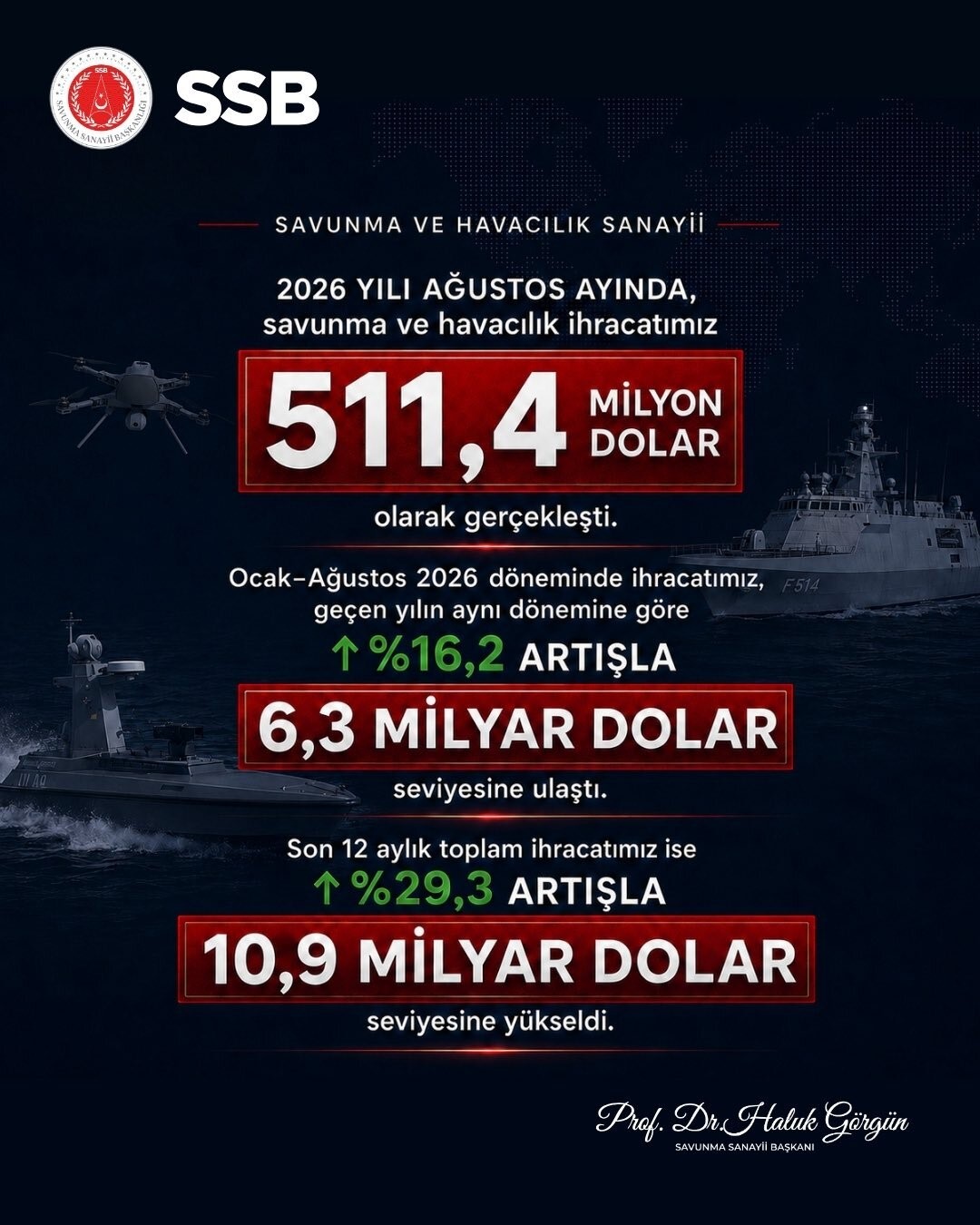 Savunma Sanayii Başkanı Görgün: Ağustos'ta 511,4 Milyon Dolar İhracat Hedefi Gerçekleşti