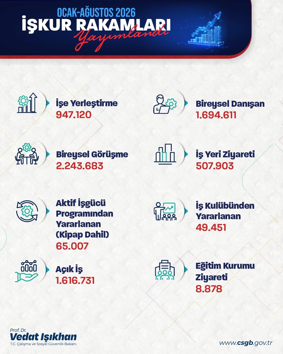 Bakan Işıkhan, 947 Binden Fazla İstihdam Sağladıklarını Açıkladı