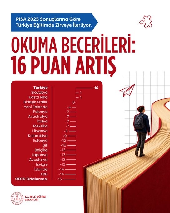 Türkiye, Eğitimde PISA Başarısıyla Öne Çıkıyor