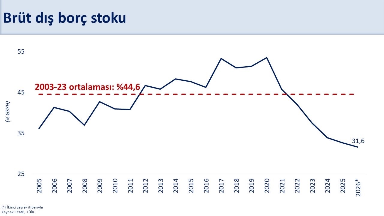 Temmuzda Cari Açık 40,7 Milyar Dolar