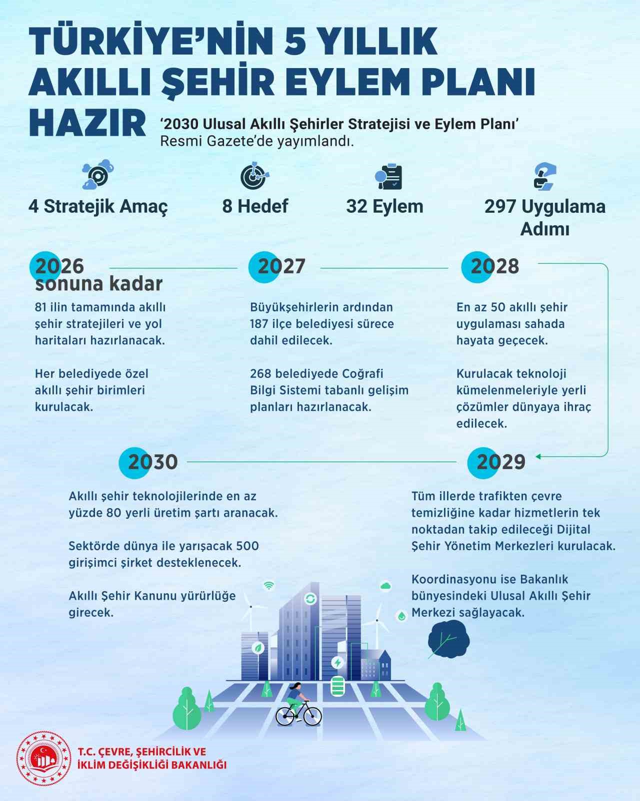 Ankara'da Akıllı Şehir Uygulamalarıyla Yeni Bir Dönem Başlıyor