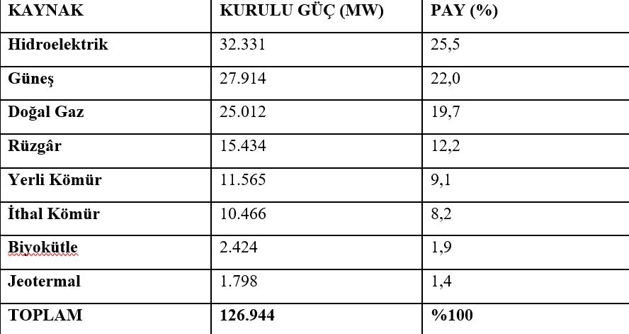 Bakan Bayraktar: Türkiye'nin elektrik kurulu gücü 126 bin 944 megavata ulaştı
