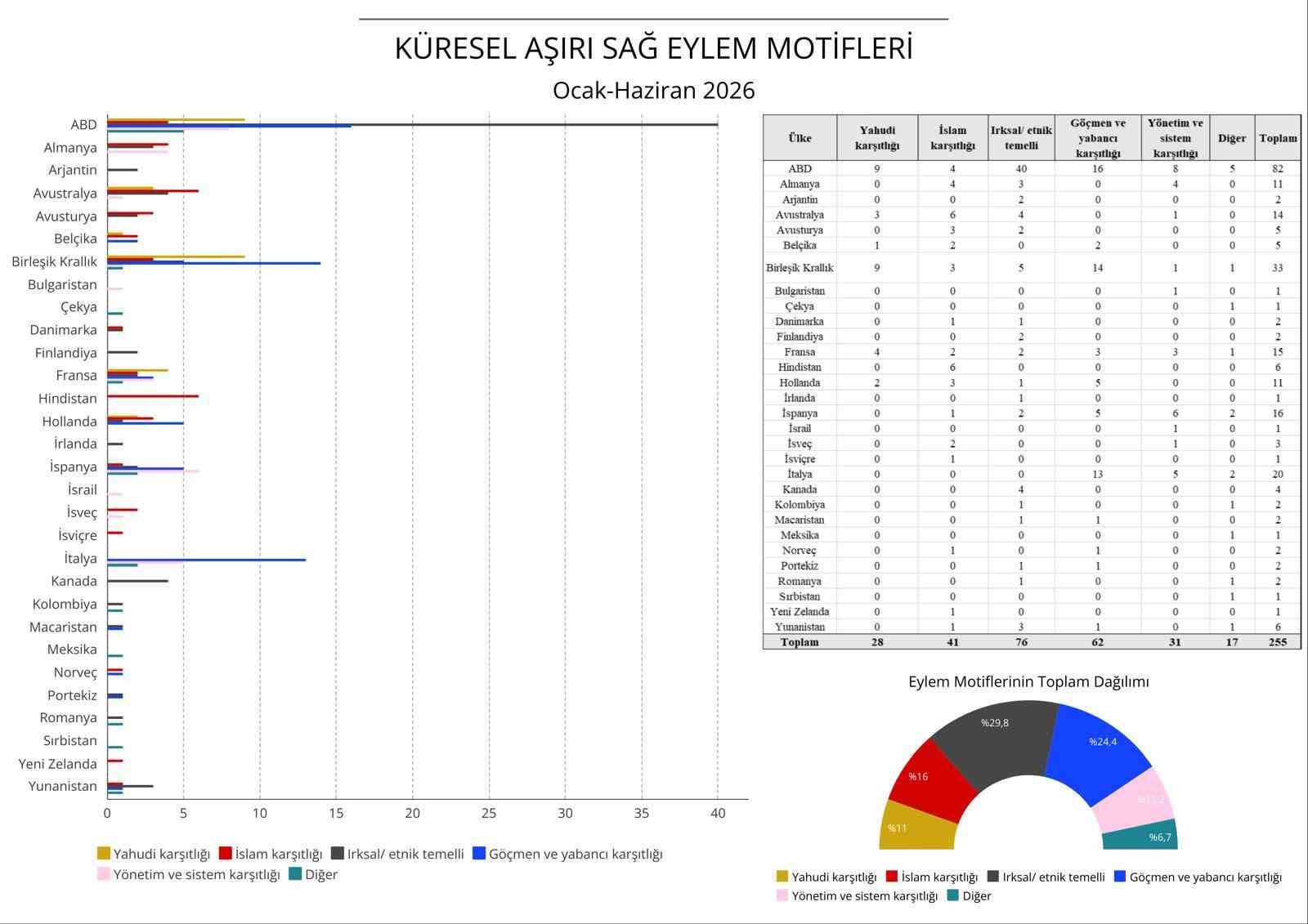 Küresel Aşırı Sağ Raporu: 2026’nın İlk Yarısında 30 Ülkede 255 Vaka Kaydedildi