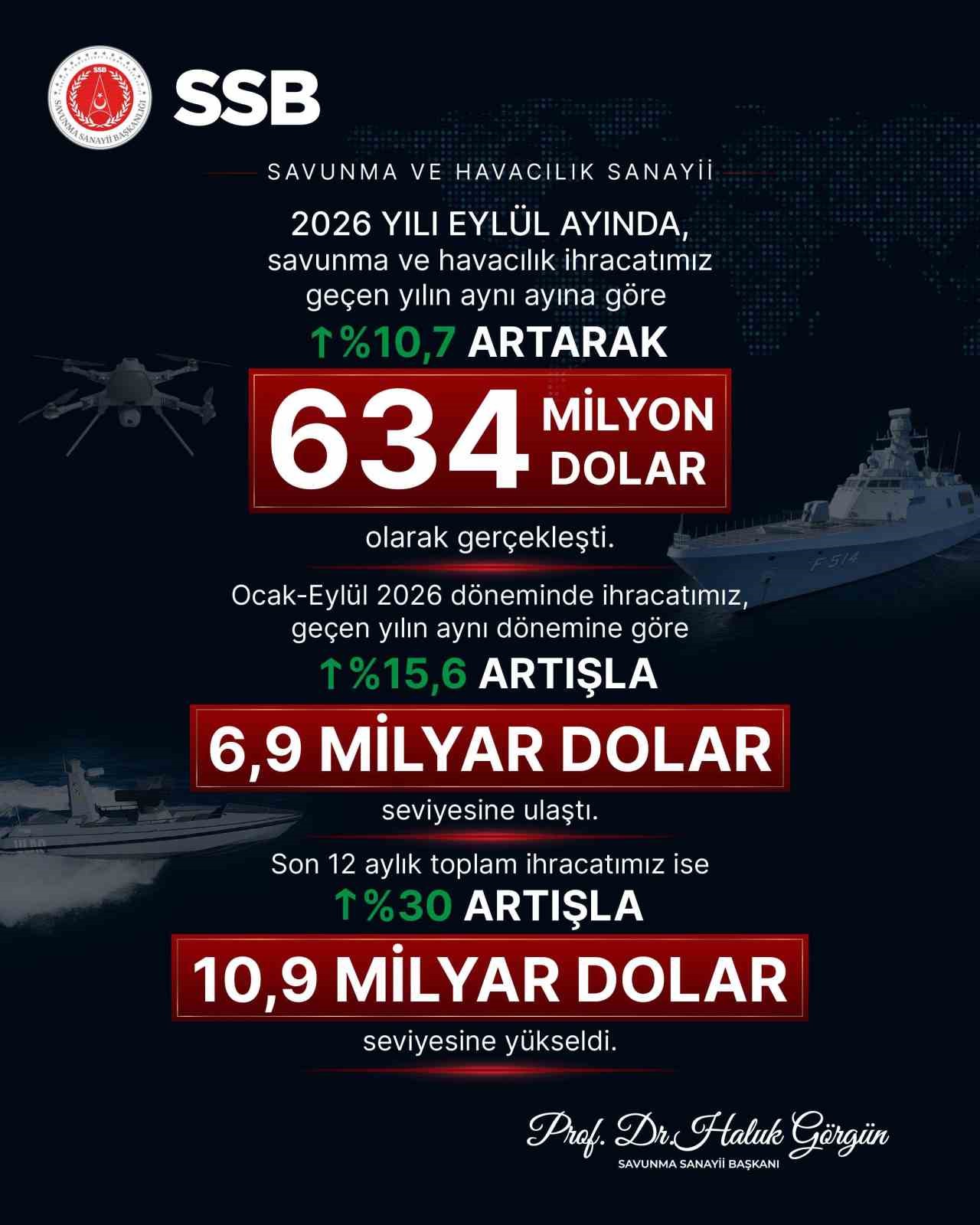 Savunma ve Havacılık İhracatı Eylül'de 634 Milyon Doları Aştı