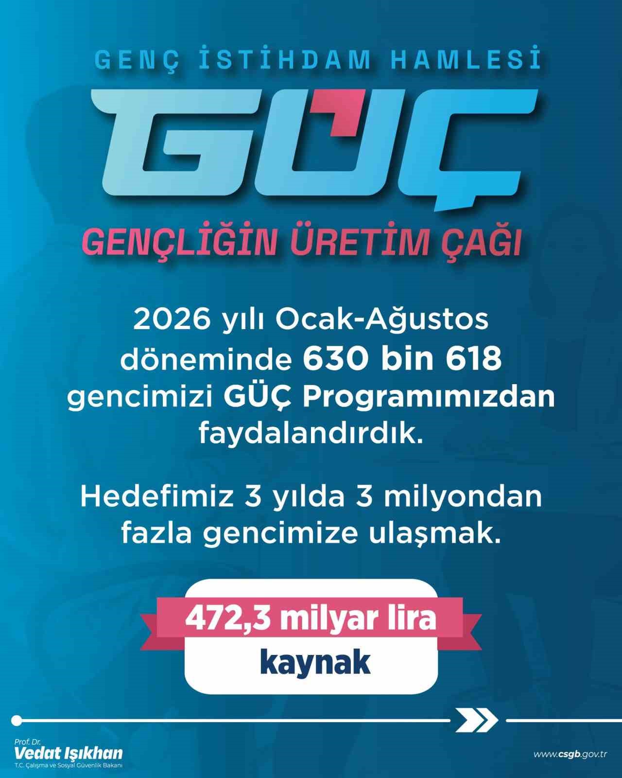 Bakan Işıkhan: GÜÇ Programı ile 630 Bine Yakın Genç Desteklendi