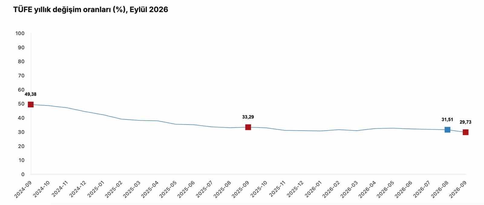 Yıllık Enflasyon Oranı Yüzde 29,73'e Düştü