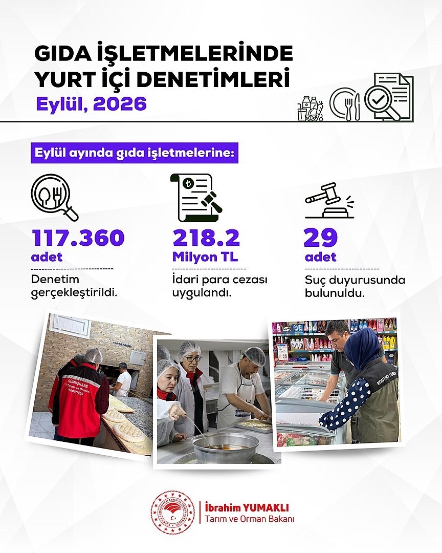 Gıda Denetimlerinde Cezalar: 218.2 Milyon Lira İdari Para Cezası Uygulandı