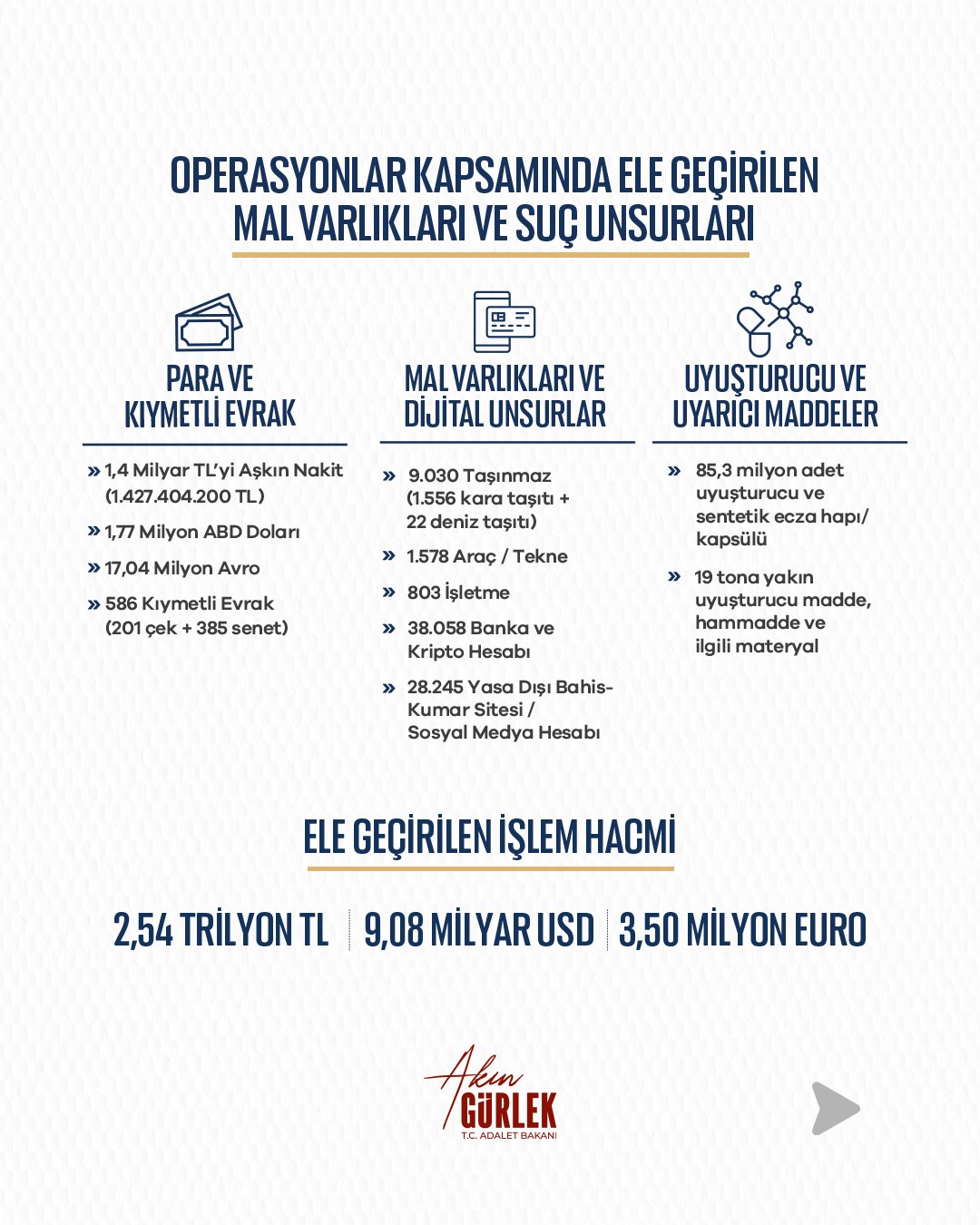 Bakan Gürlek'ten Uyuşturucu ile Mücadele Açıklaması: 32 Bin Tutuklama!