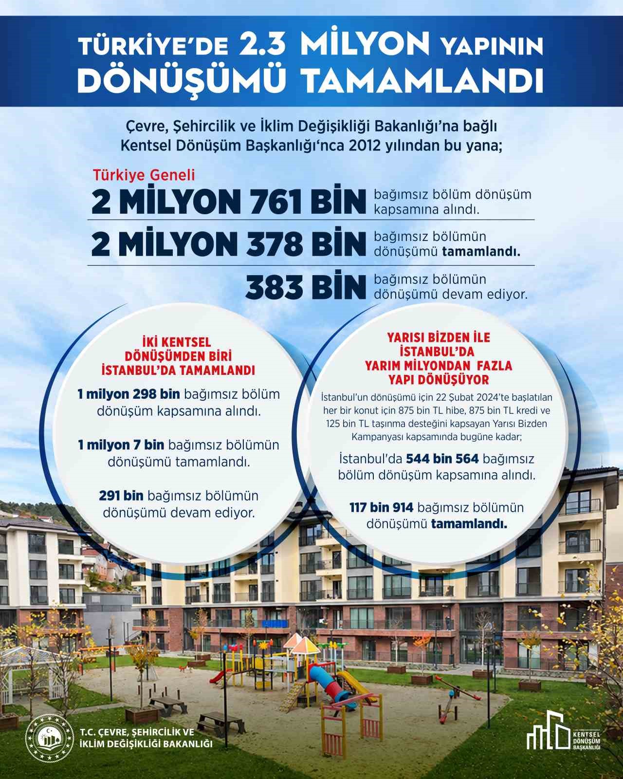 Türkiye'de 2,4 milyon yapının dönüşümü tamamlandı!