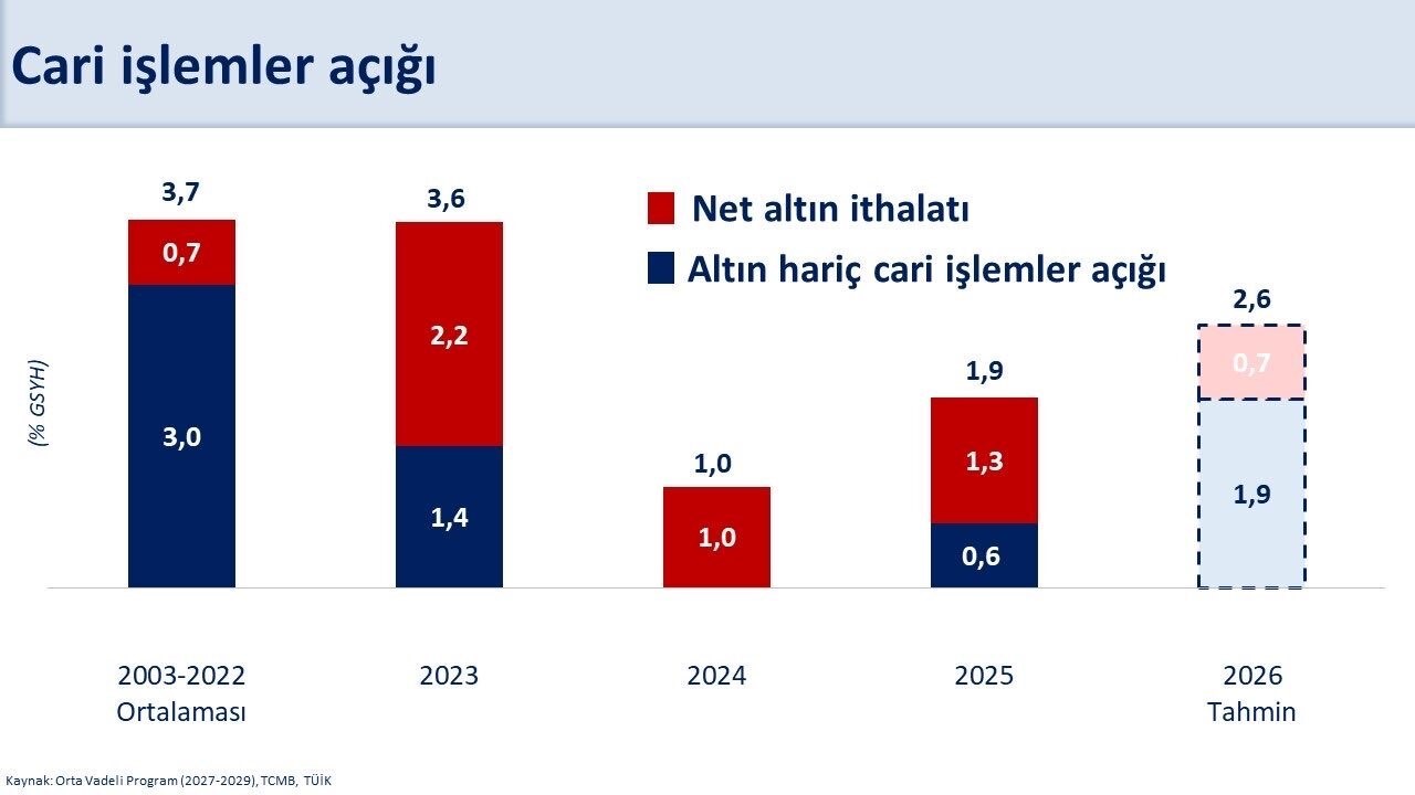 Bakan Şimşek: Ağustos'ta 4,1 Milyar Dolar Cari Fazla