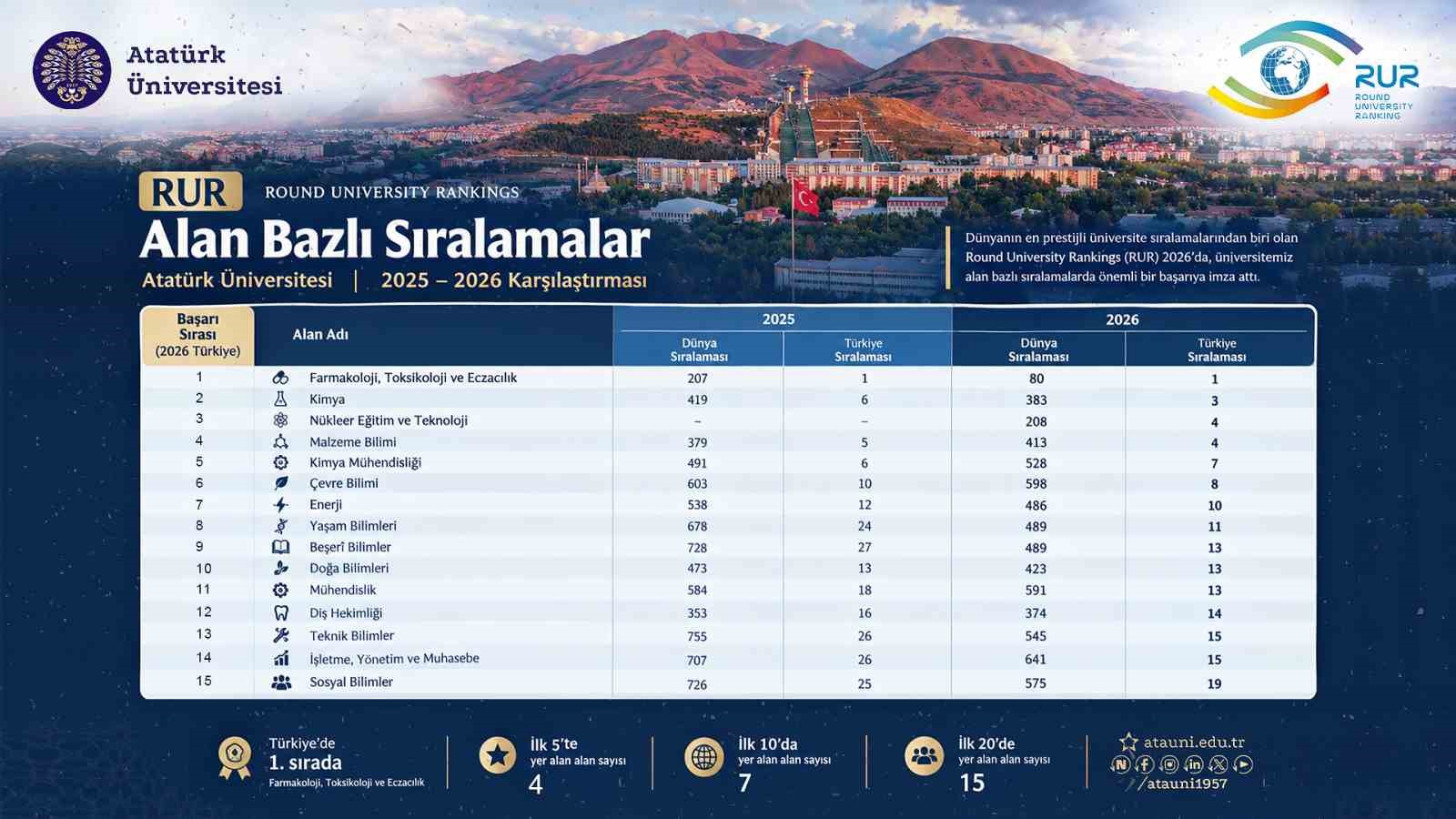 Atatürk Üniversitesi, Farmakoloji Alanında Türkiye'nin Zirvesine Yerleşti