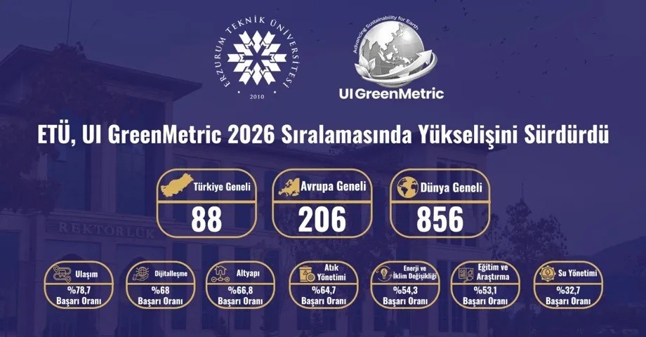 Erzurum Teknik Üniversitesi, Yeşil Sıralamada Yükselişini Sürdürüyor