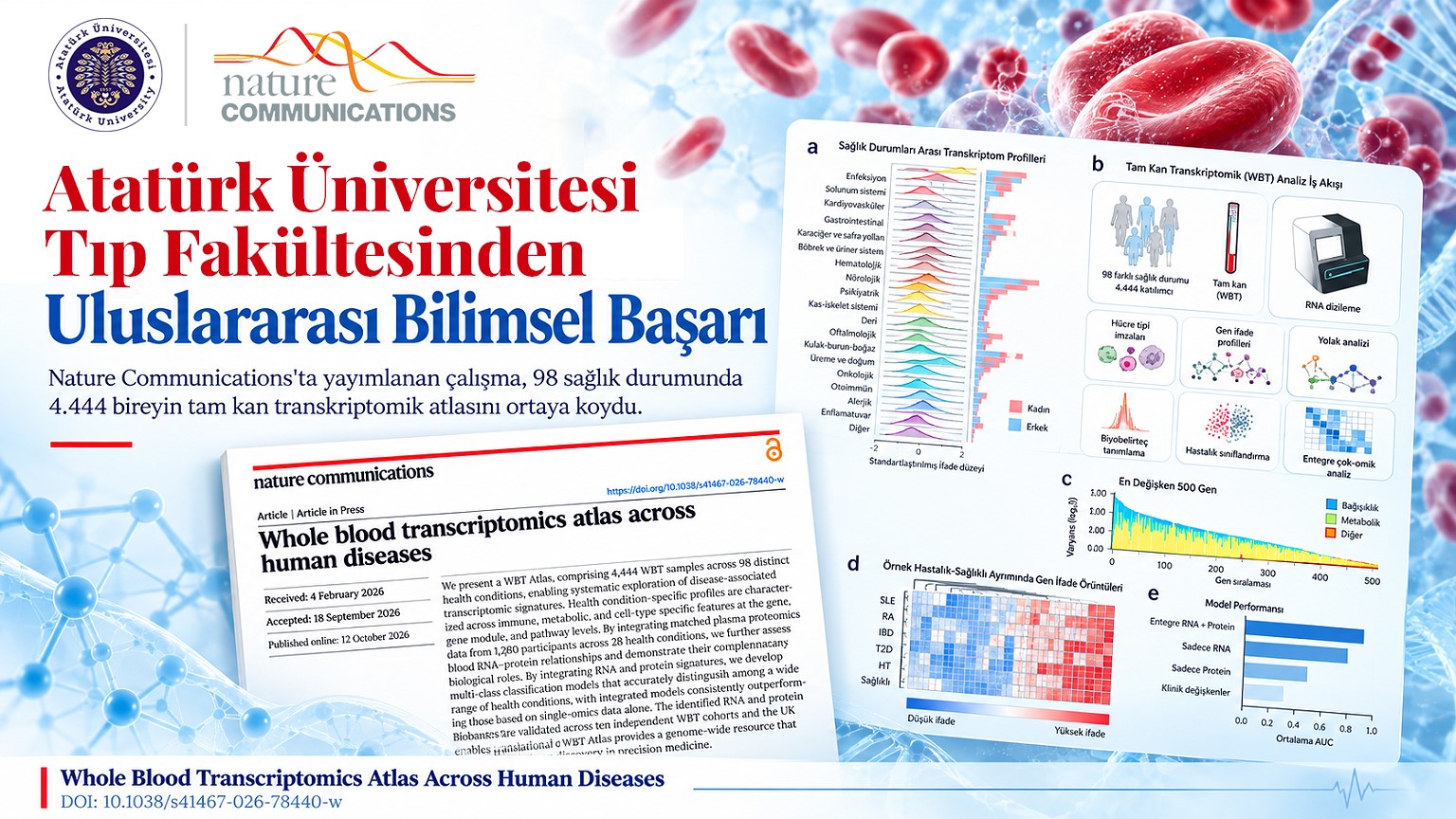 Atatürk Üniversitesi'nden Uluslararası Bilimsel Başarı: 98 Hastalık İncelendi