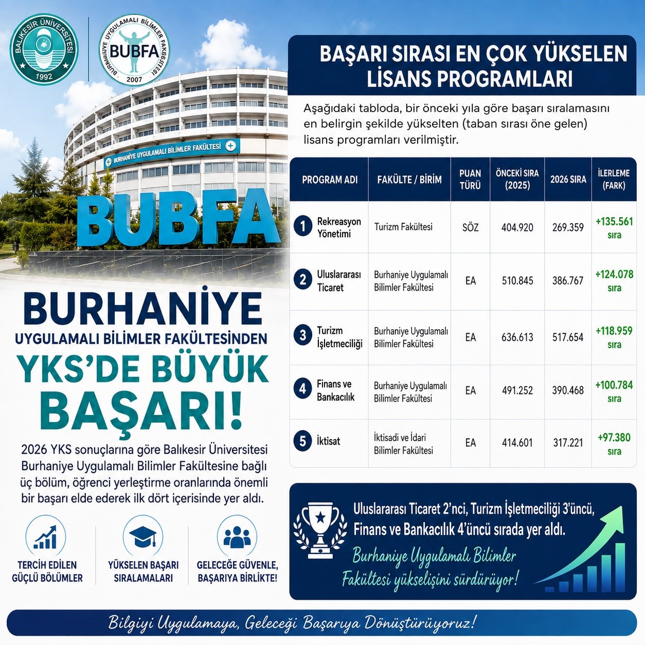 Burhaniye Uygulamalı Bilimler Fakültesi'nden 2026 YKS'de Önemli Başarı