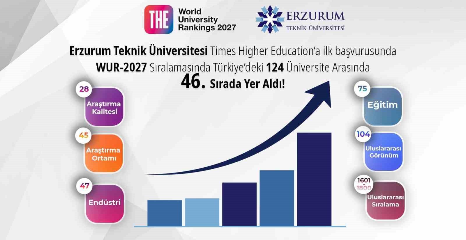Erzurum Teknik Üniversitesi, Dünya Üniversite Sıralamasında Gurur Verici Başarı Elde Etti